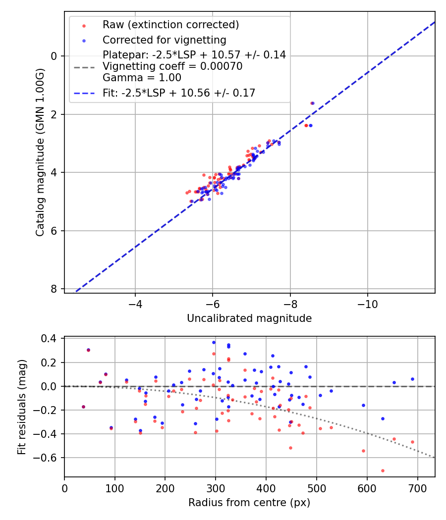 Photometry report