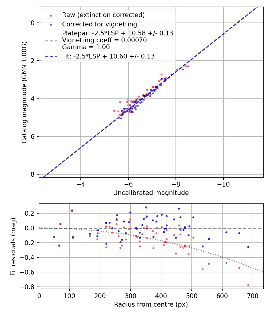 Photometry report