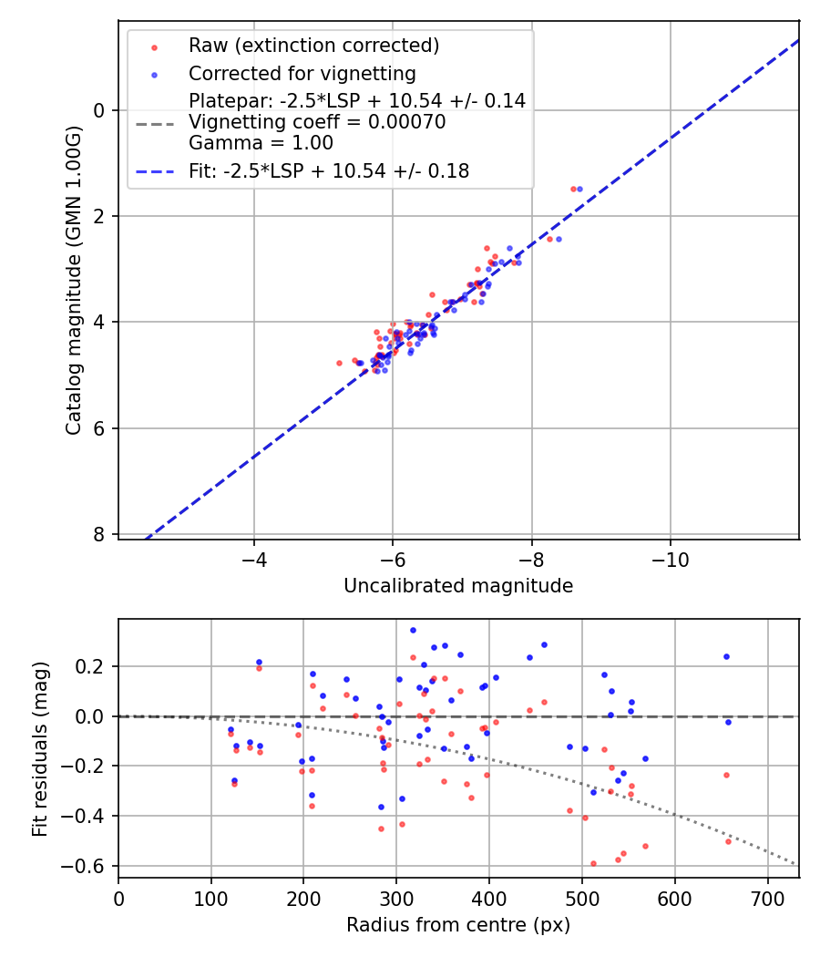 Photometry report