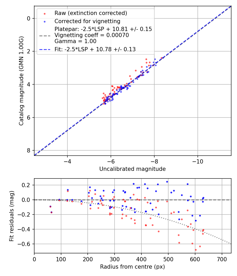 Photometry report