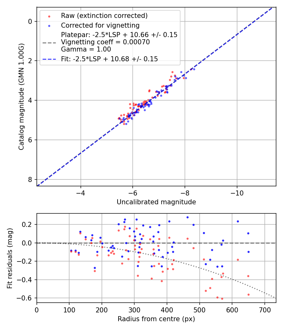 Photometry report