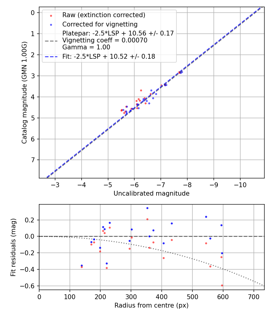 Photometry report