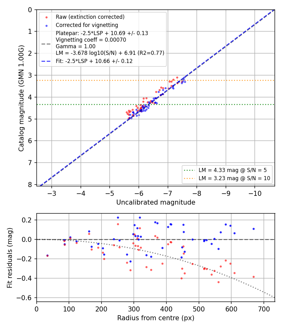 Photometry report