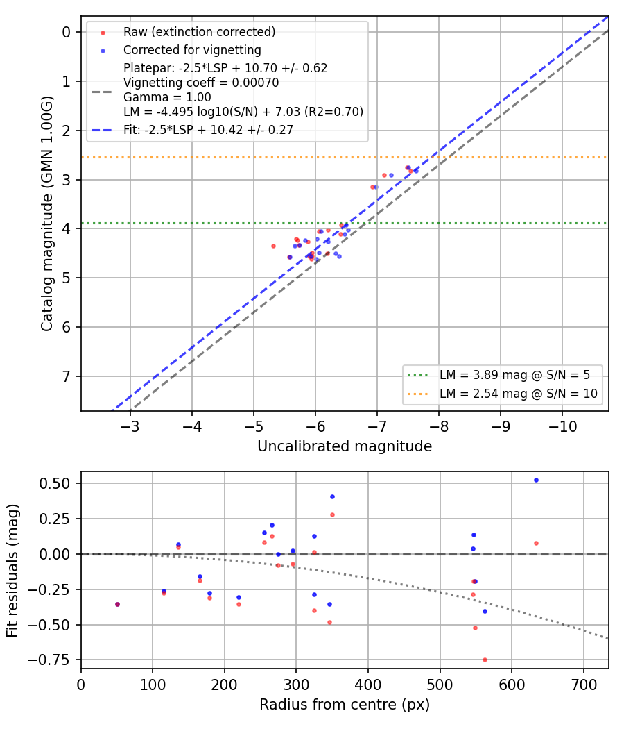 Photometry report