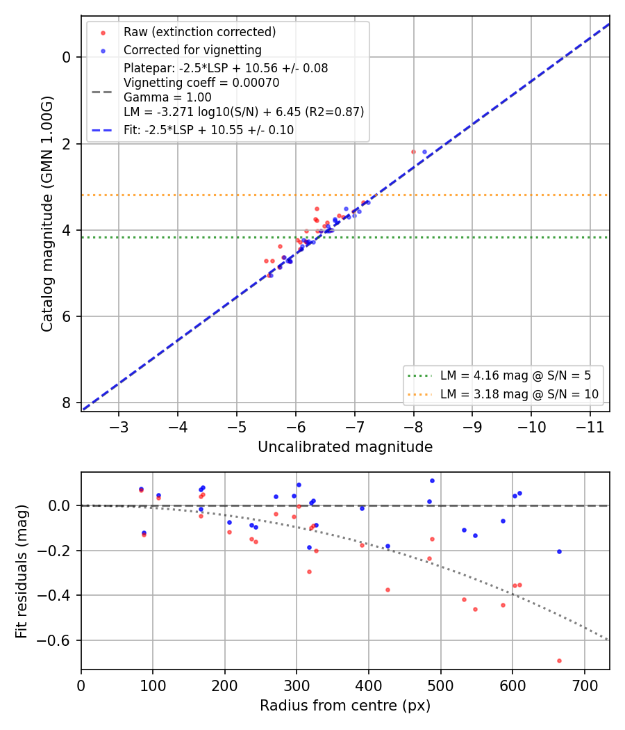 Photometry report
