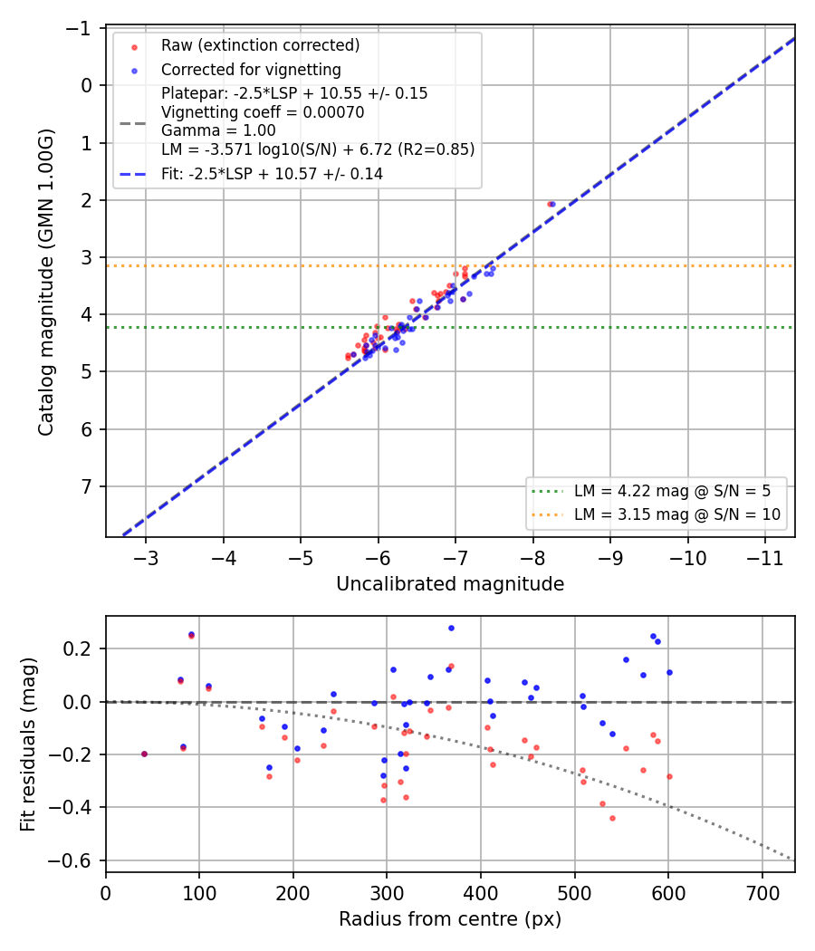 Photometry report