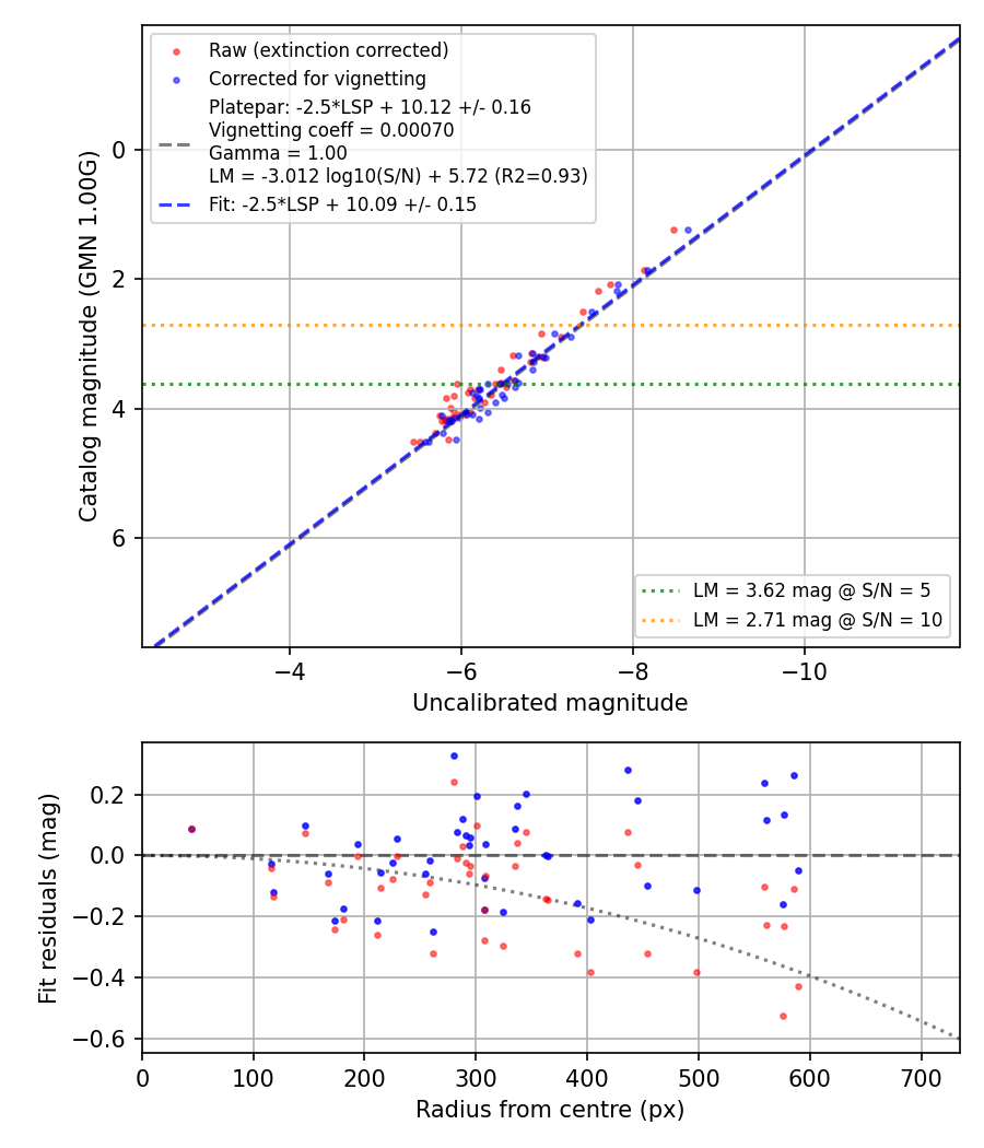 Photometry report