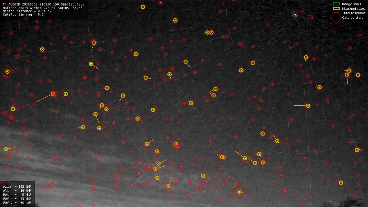 Astrometry report