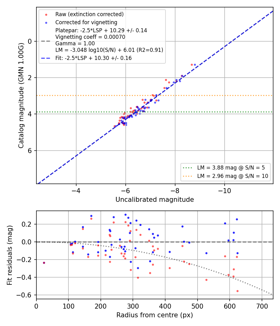 Photometry report