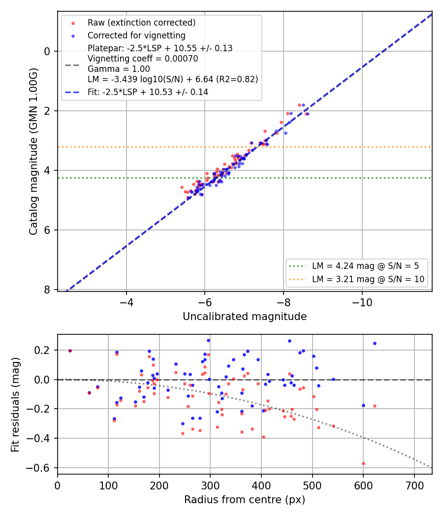 Photometry report