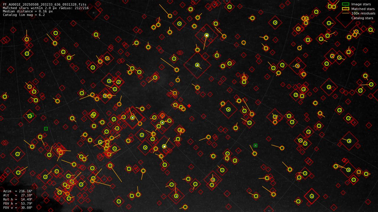 Astrometry report