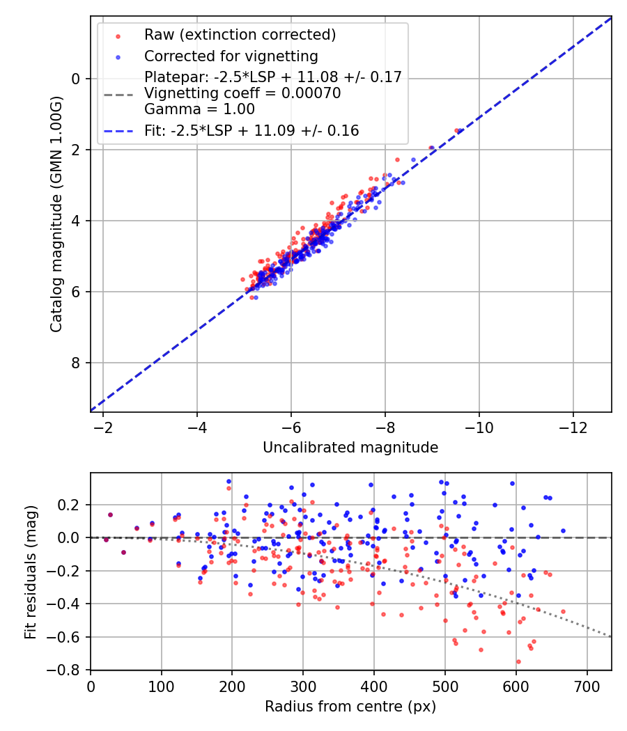 Photometry report