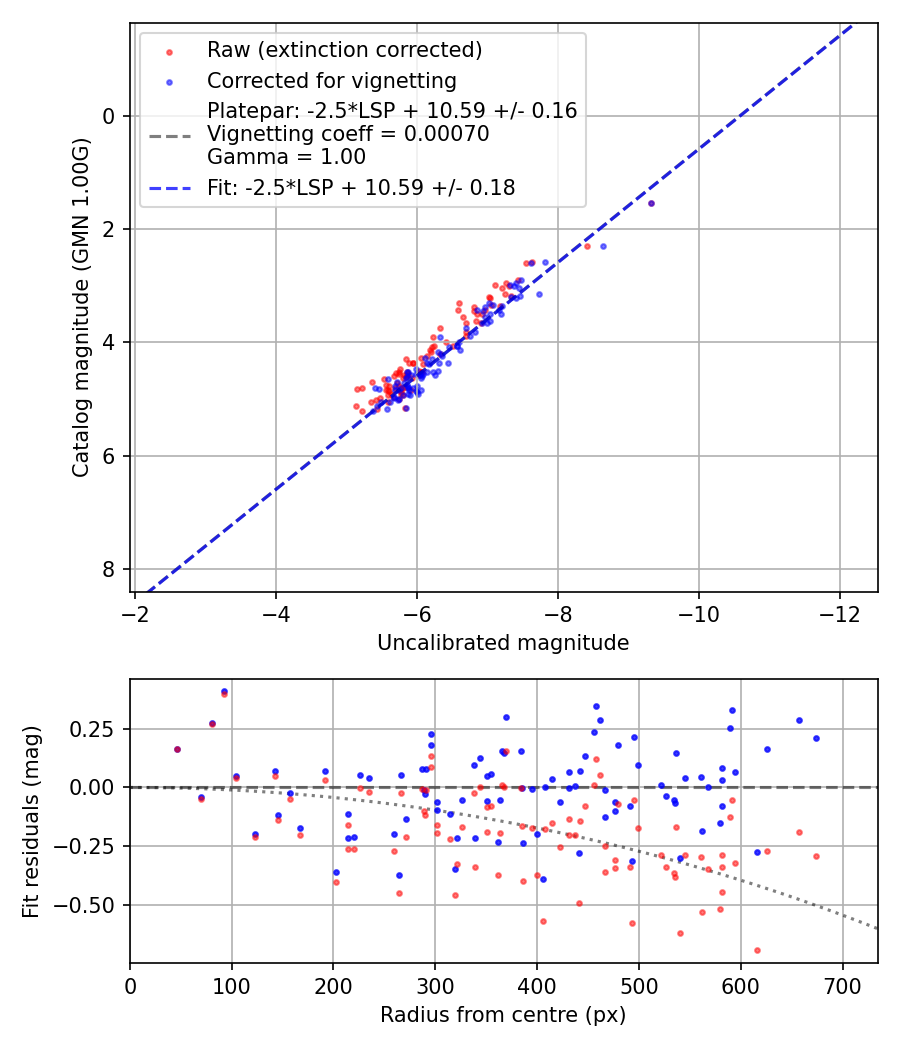 Photometry report