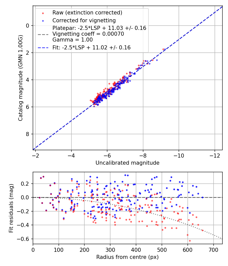 Photometry report