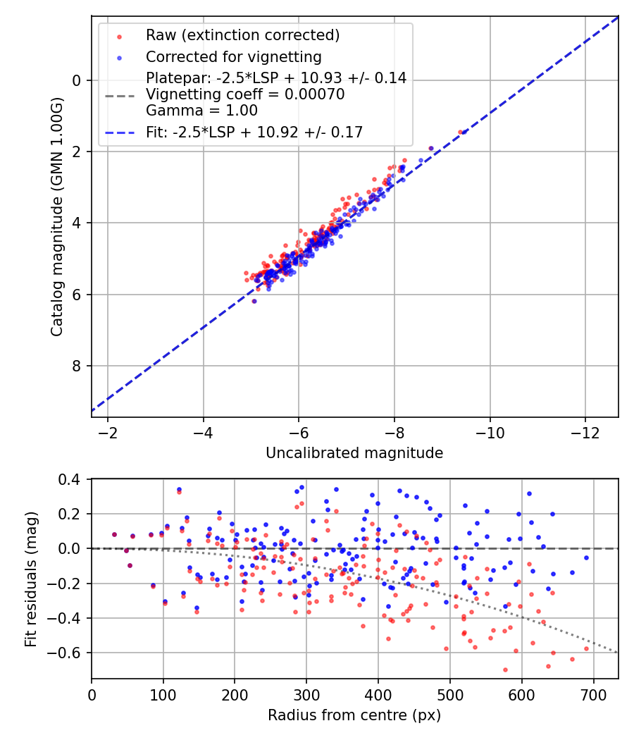 Photometry report