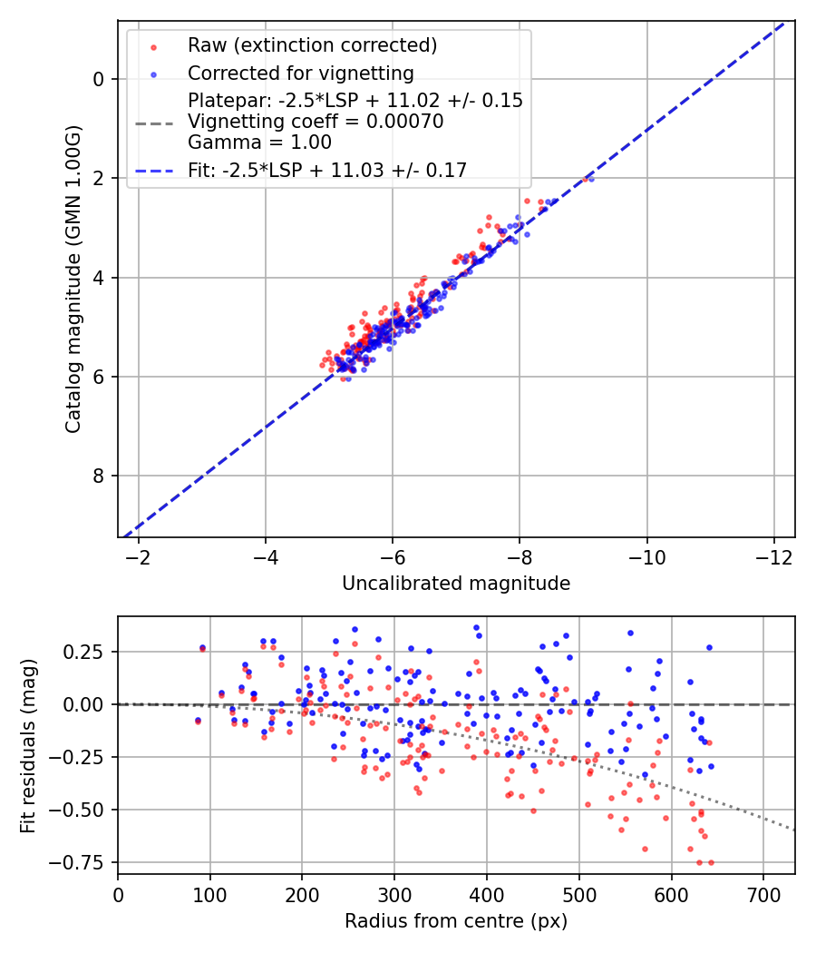 Photometry report