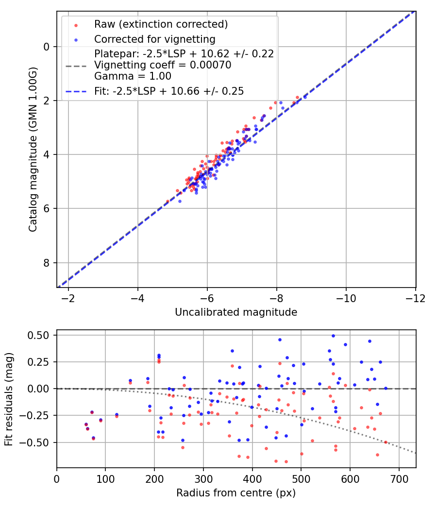 Photometry report