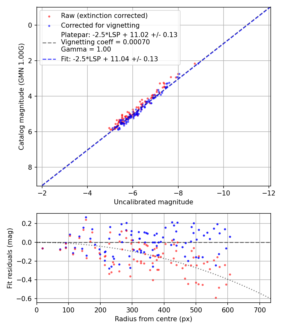 Photometry report