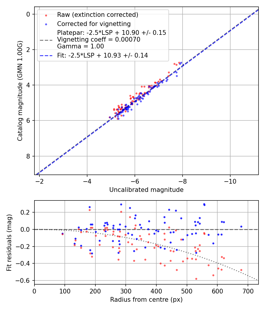 Photometry report