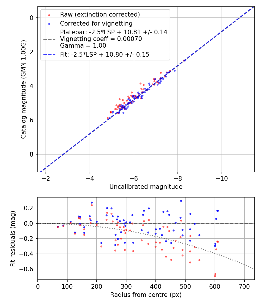 Photometry report