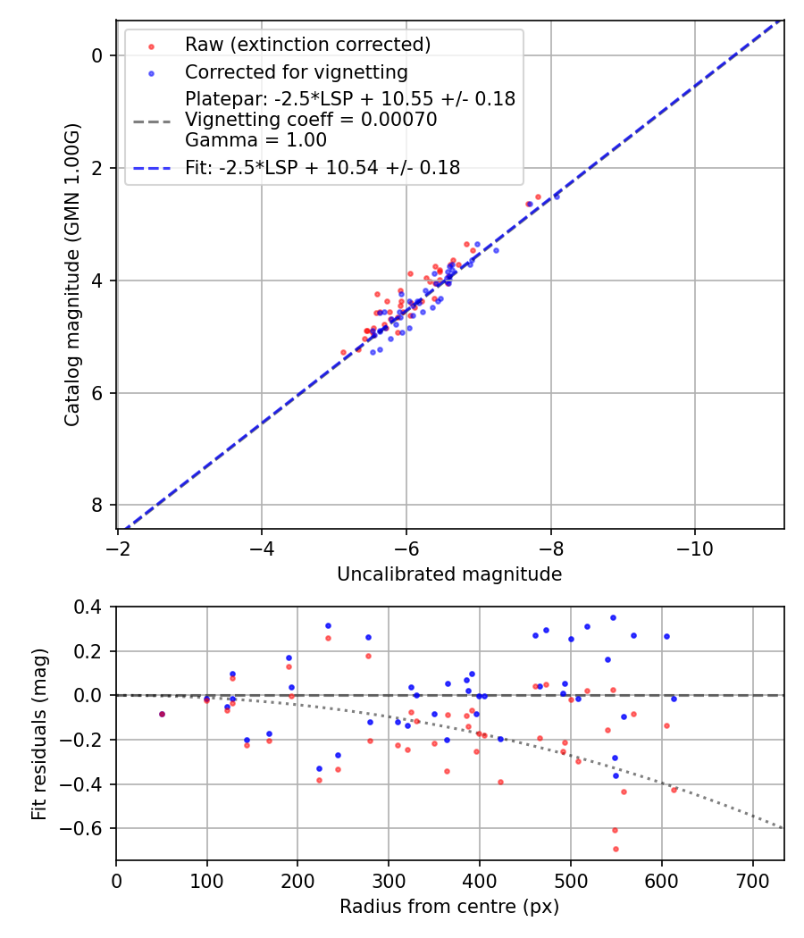 Photometry report