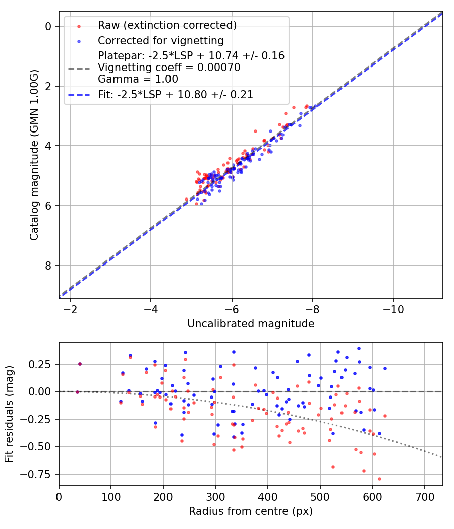 Photometry report