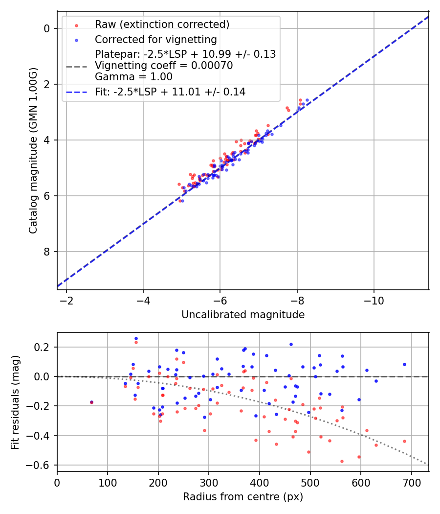 Photometry report