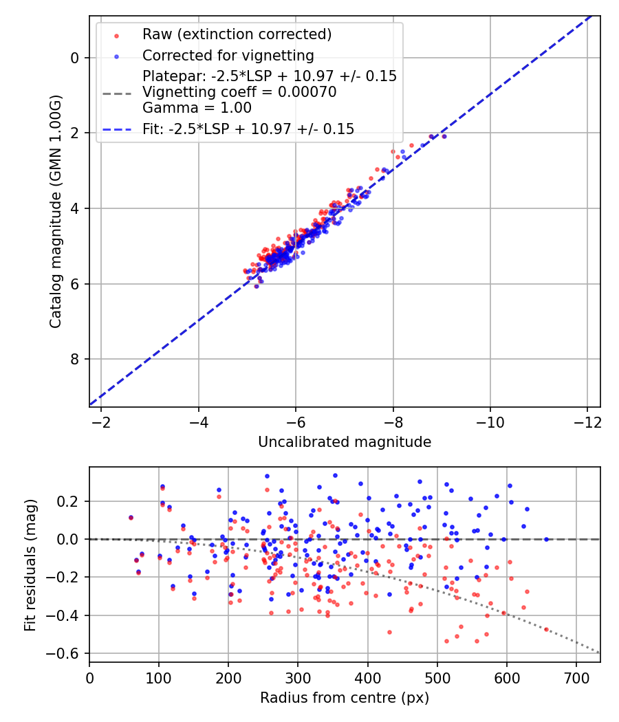 Photometry report