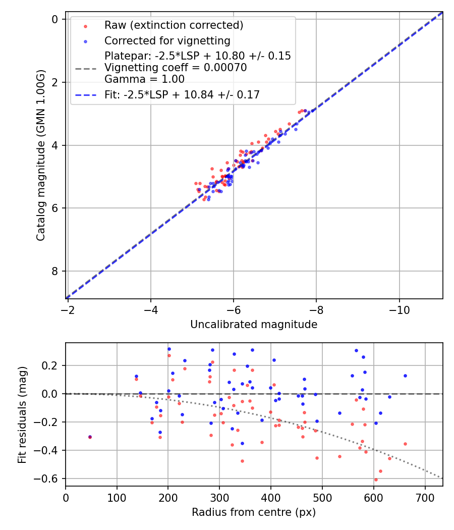 Photometry report
