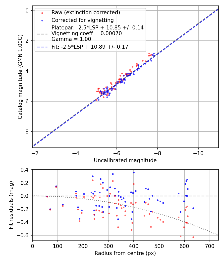 Photometry report