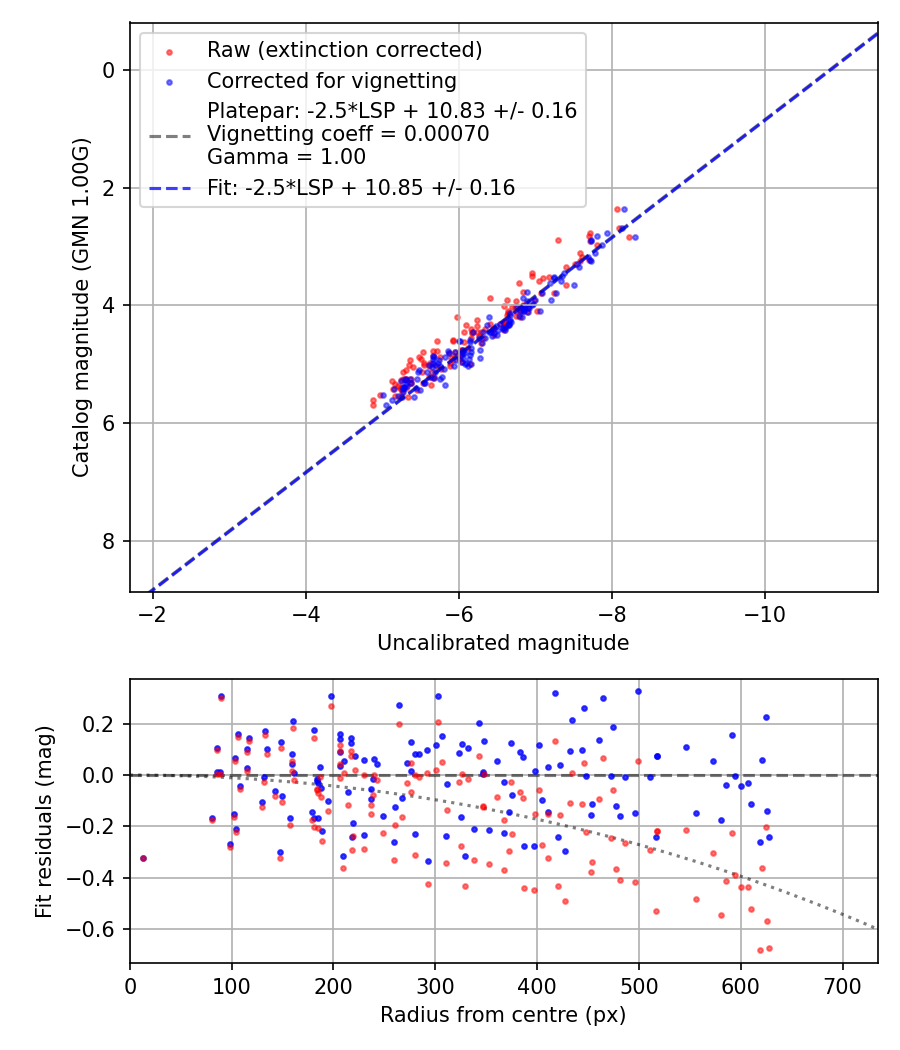 Photometry report
