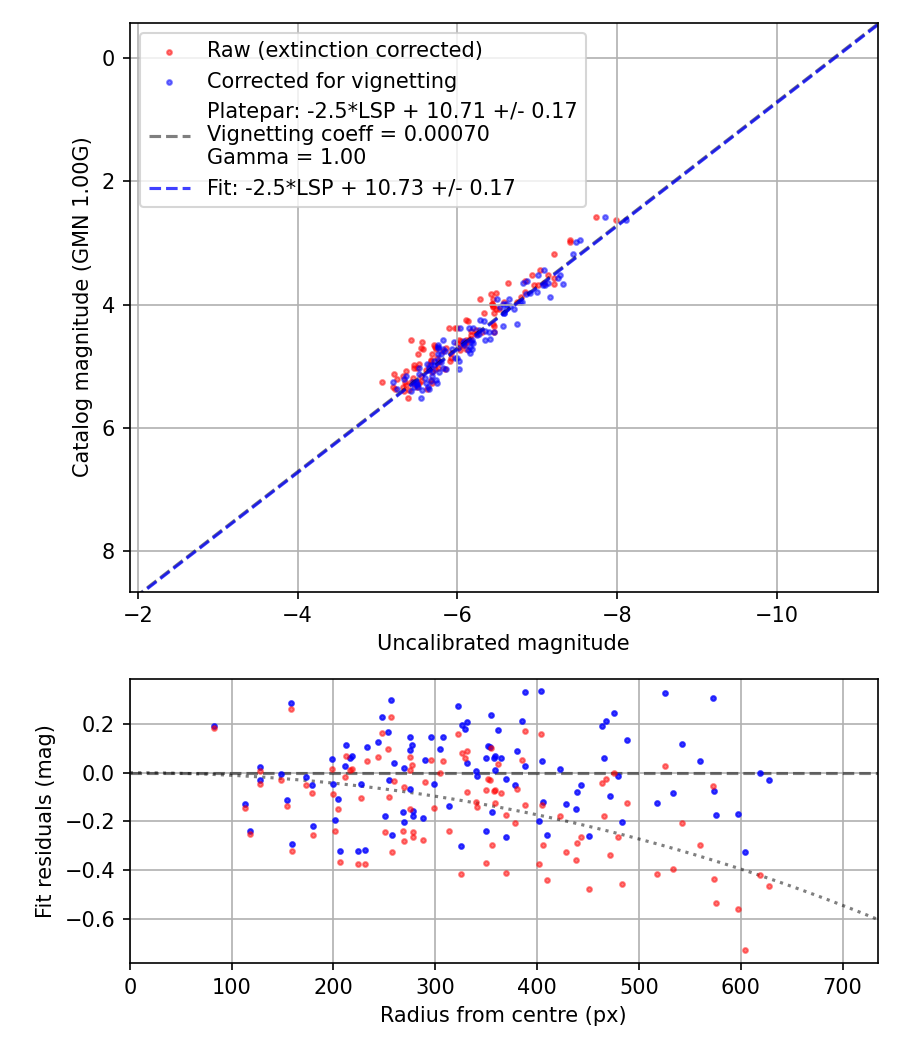 Photometry report