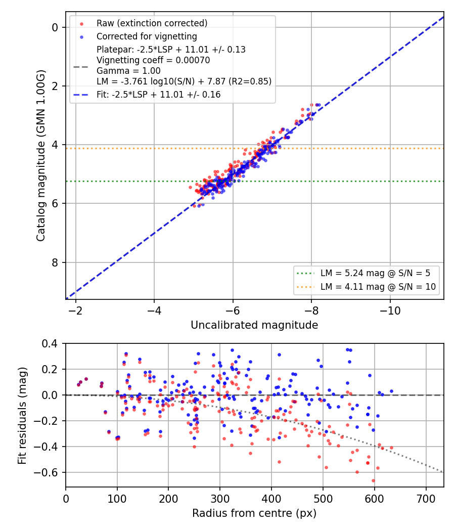 Photometry report