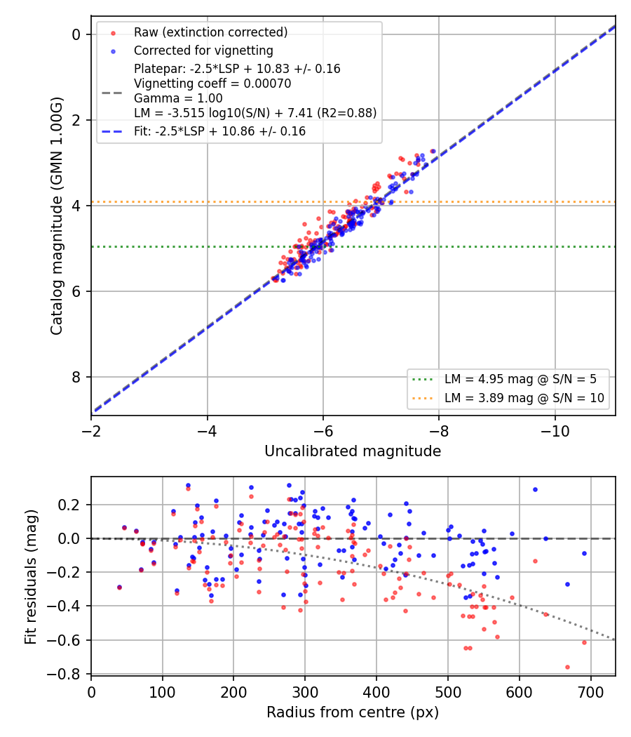 Photometry report