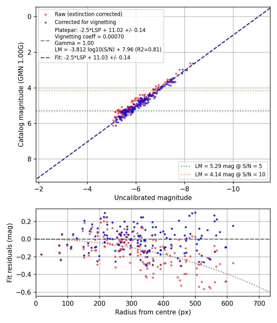 Photometry report