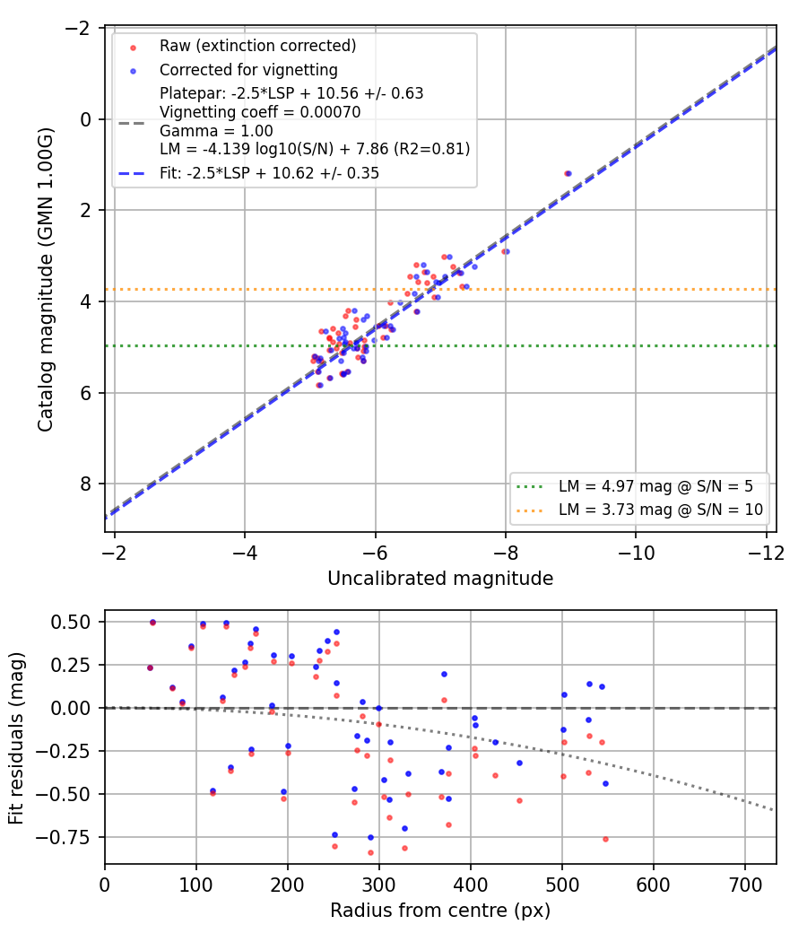 Photometry report