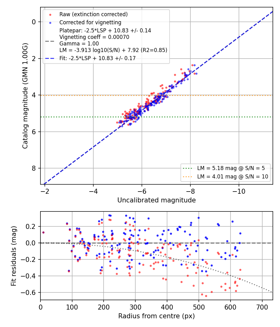 Photometry report