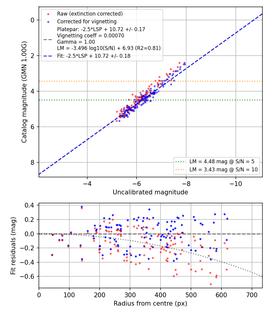 Photometry report