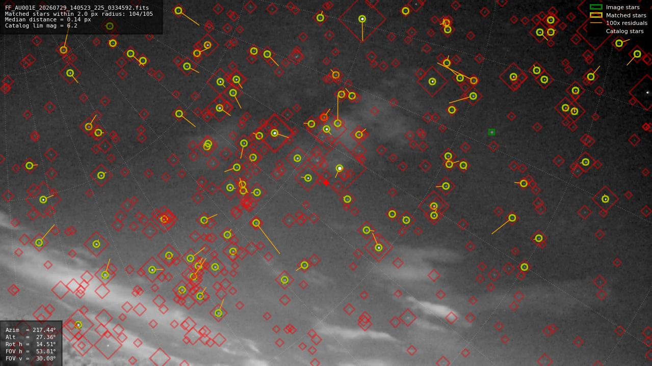 Astrometry report