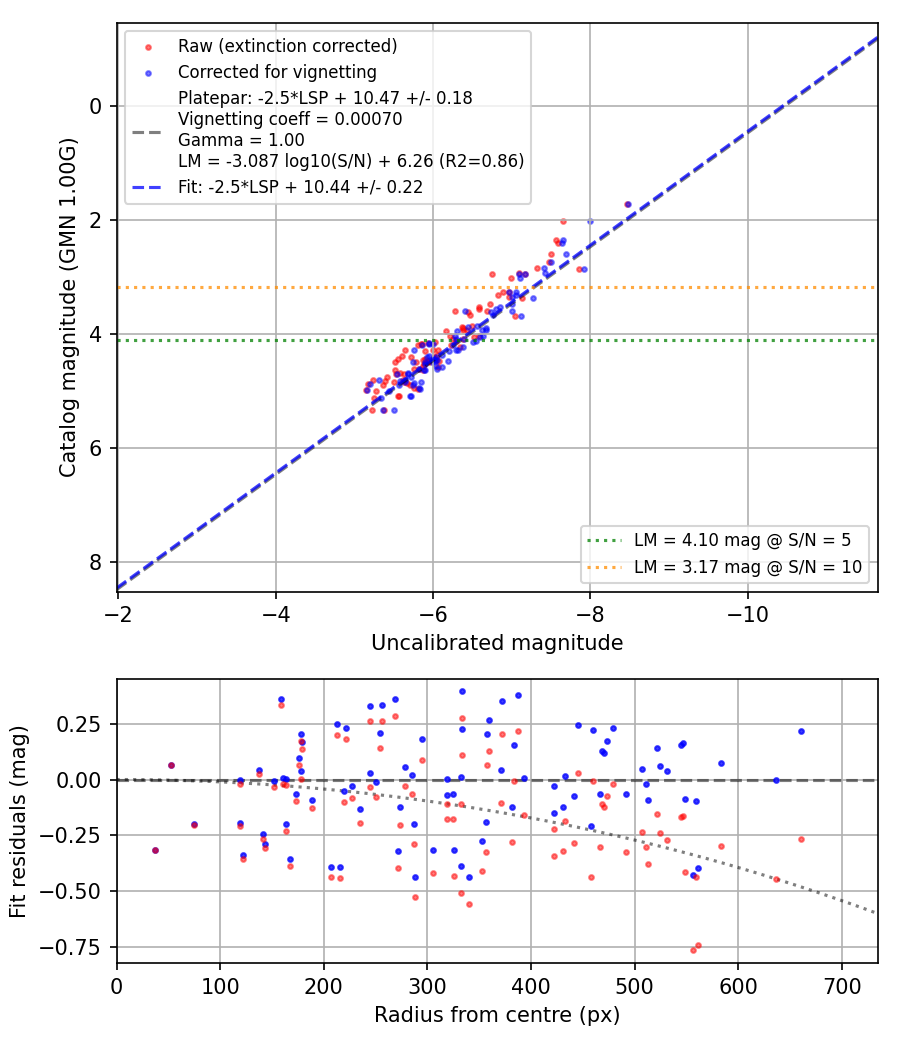 Photometry report