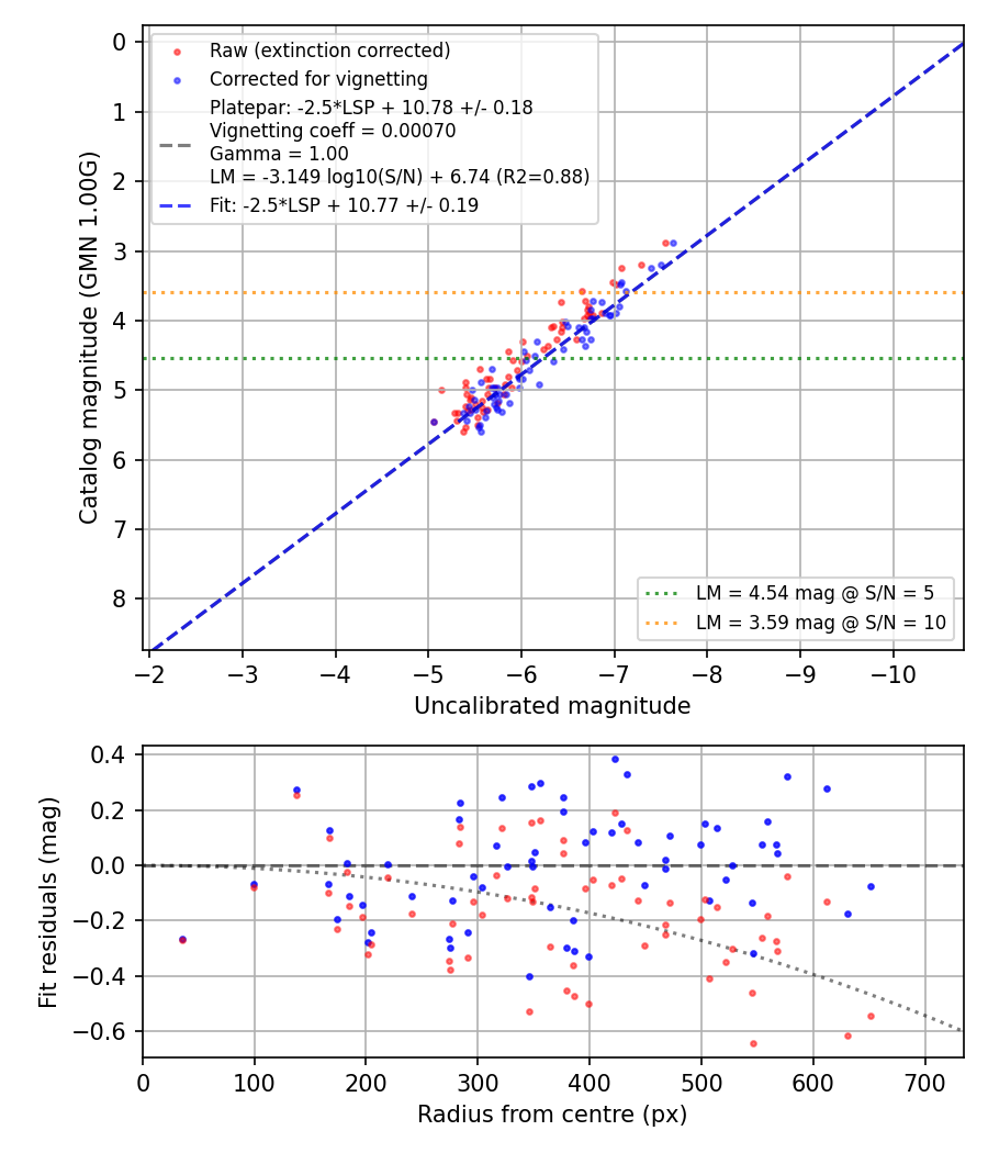 Photometry report