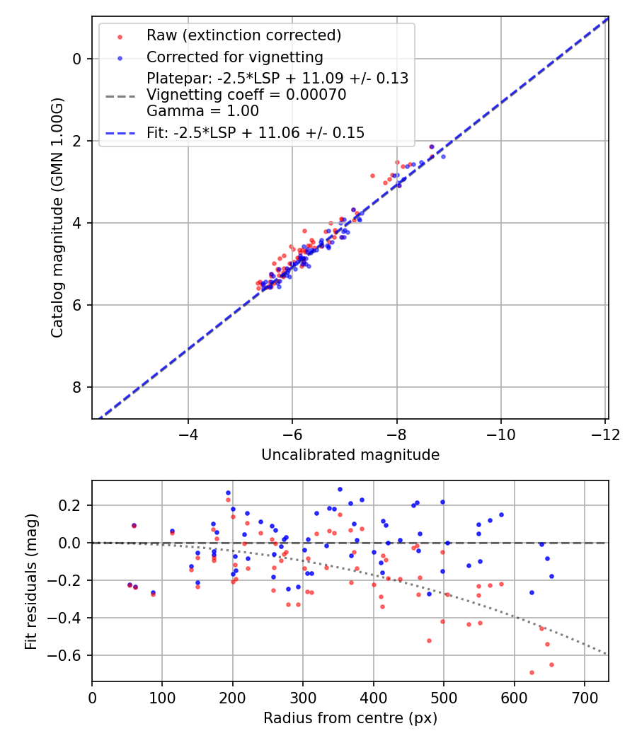 Photometry report