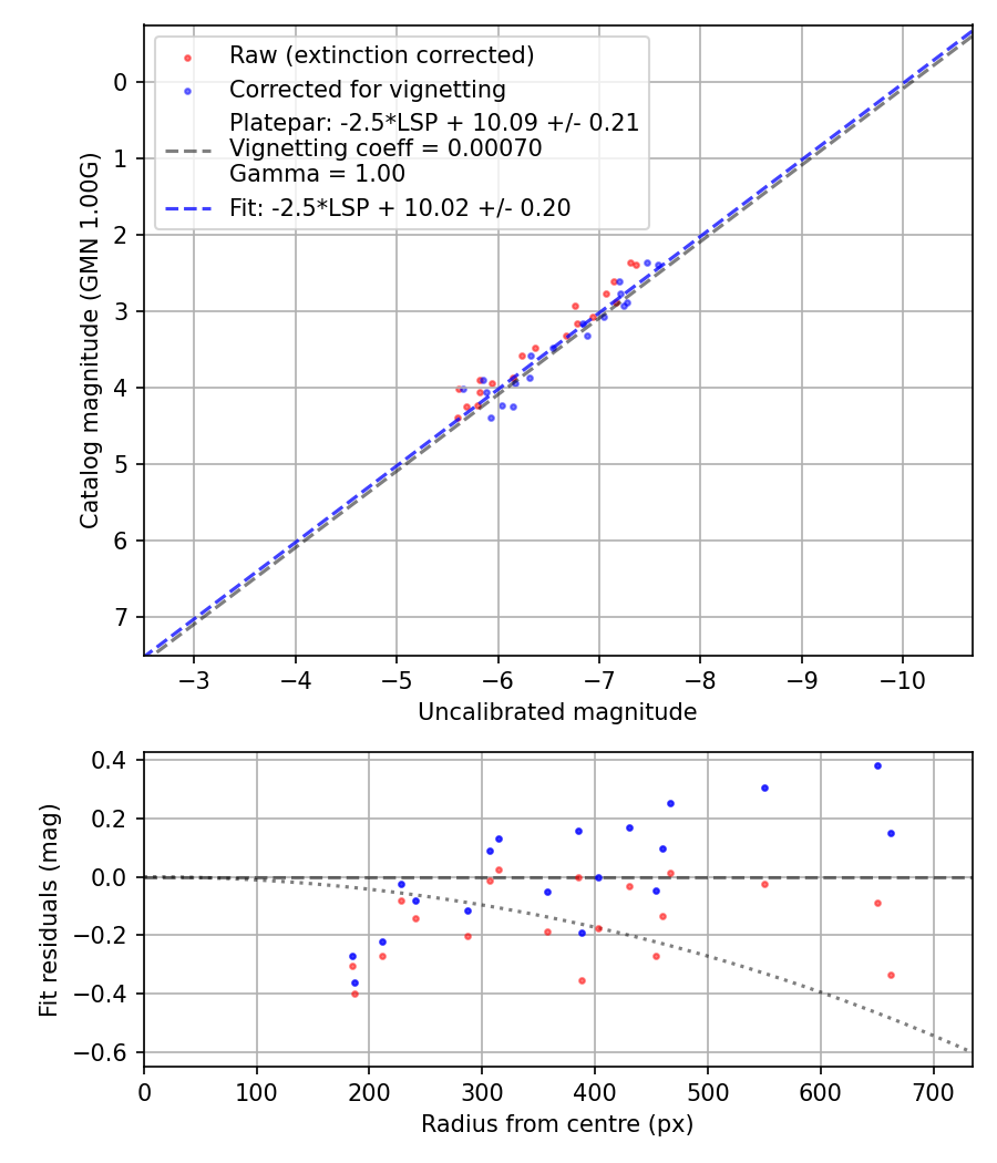 Photometry report