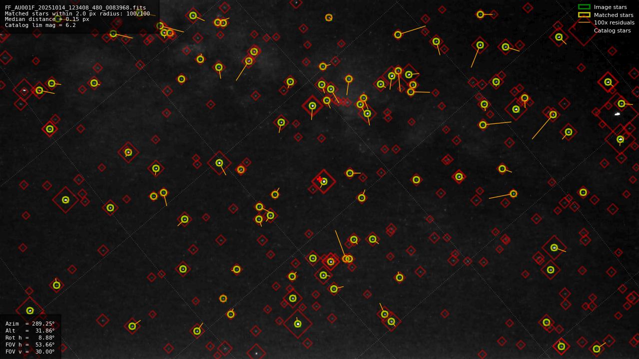 Astrometry report