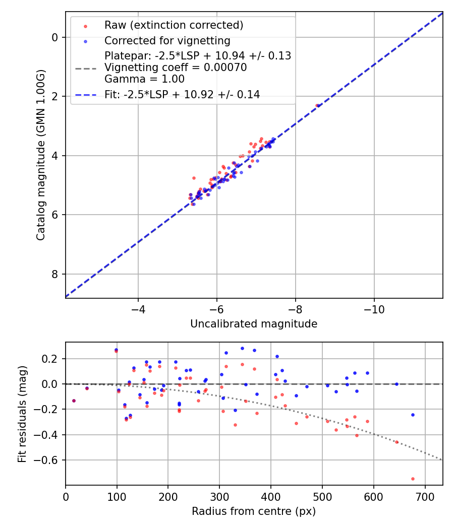 Photometry report