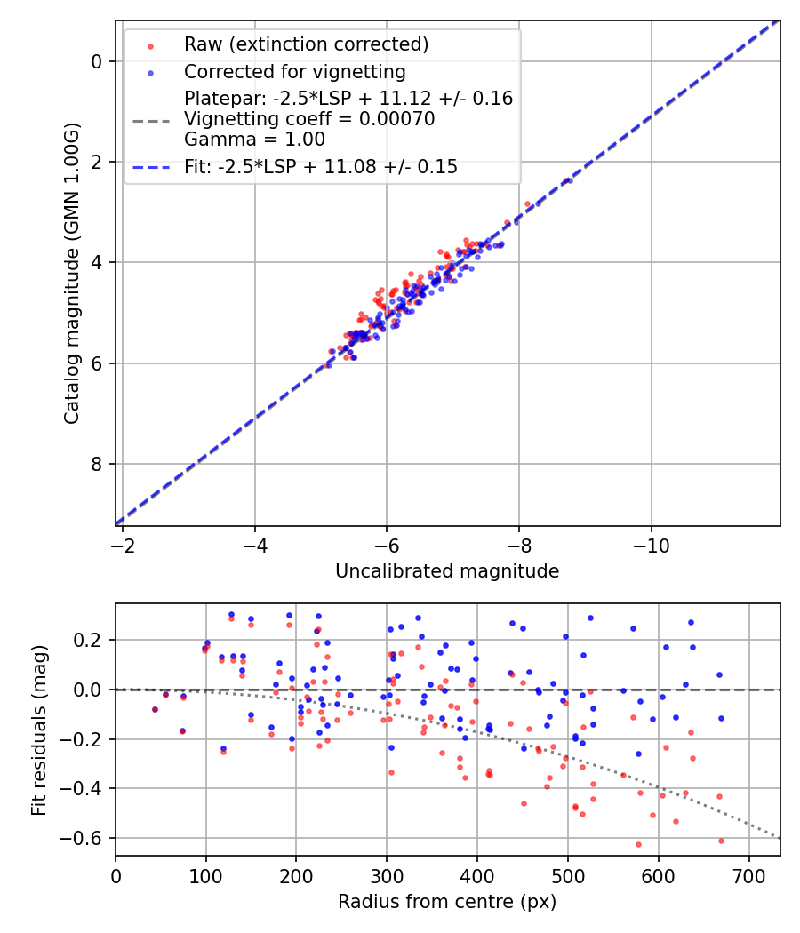 Photometry report