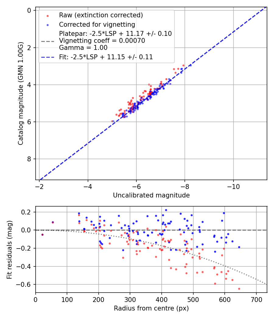 Photometry report