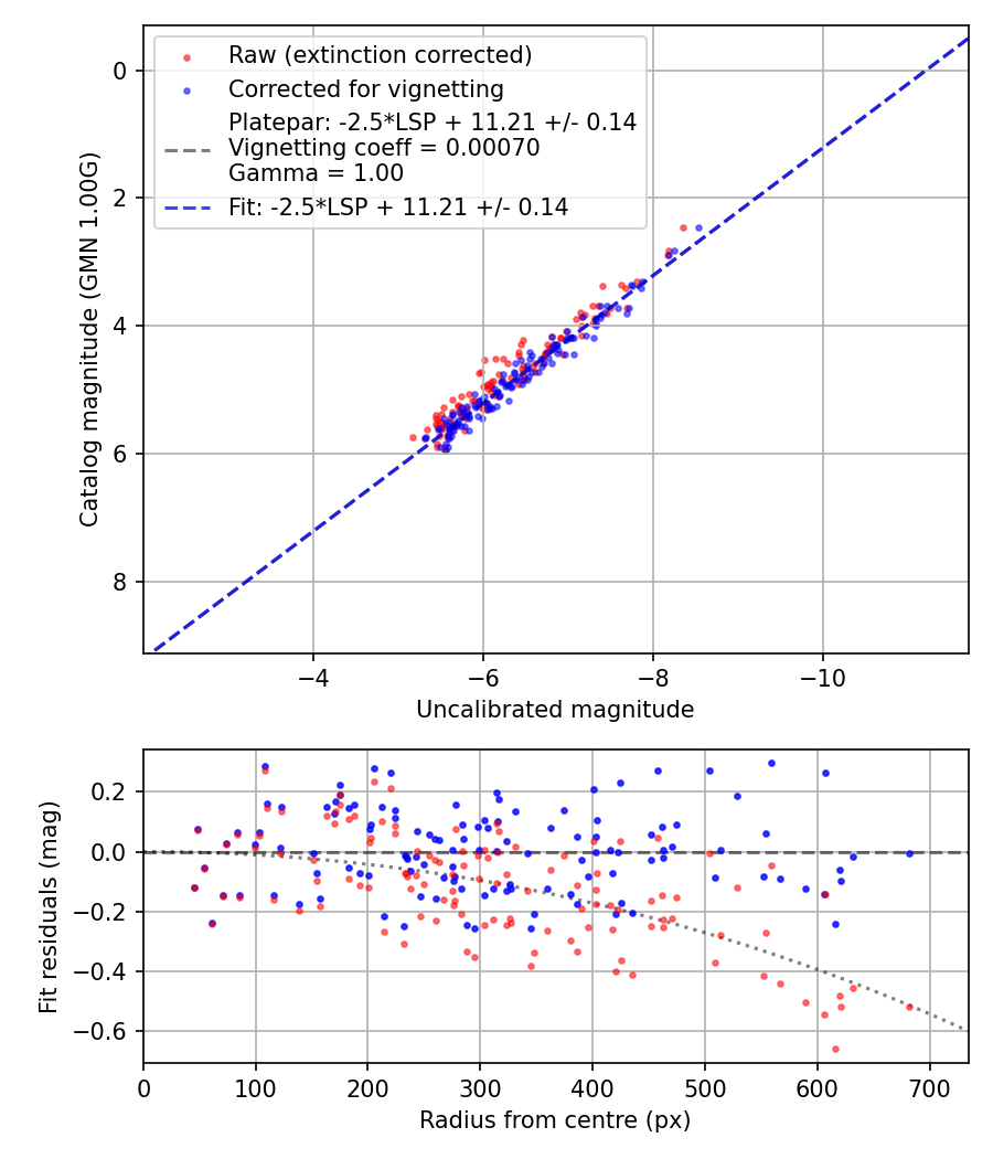 Photometry report