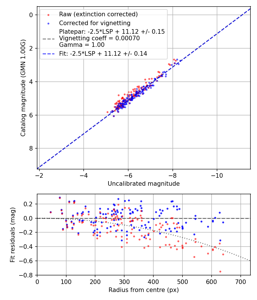 Photometry report