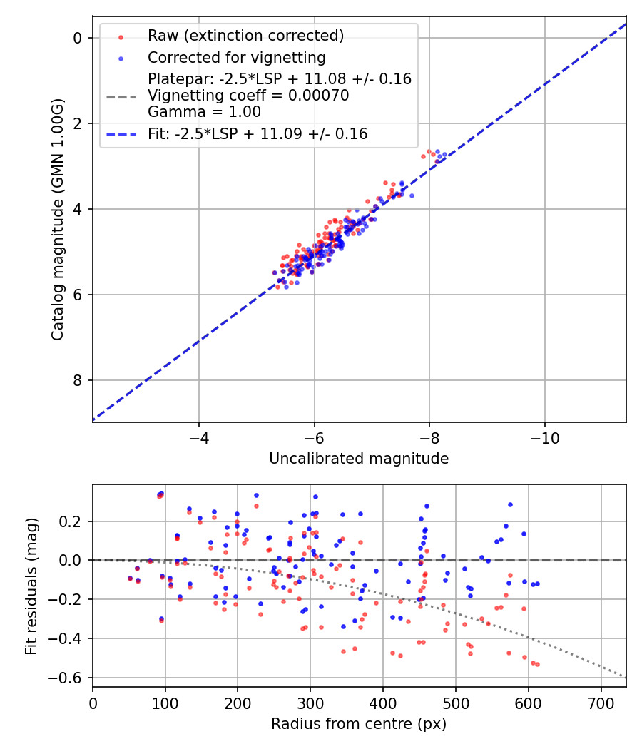 Photometry report